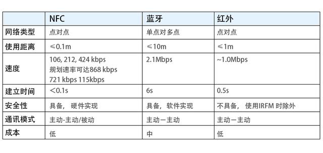 中芯物联-手机上的NFC功能是什么，又怎么去使用