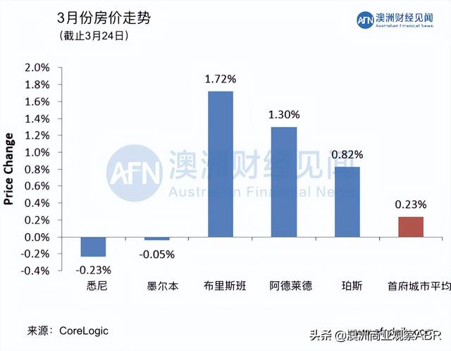 3月26日 | 澳洲五大首府城市拍卖清空率及房价走势