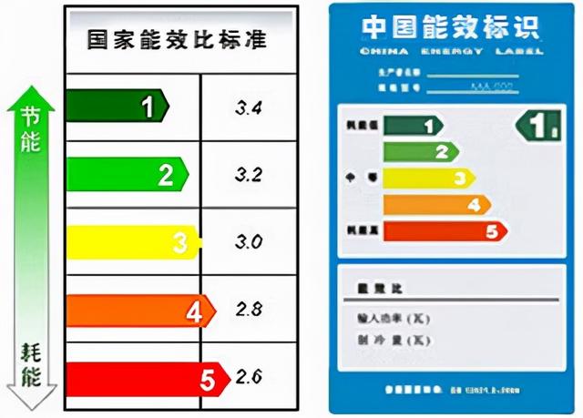 一级能效和三级能效的空调，使用时到底会差多少电费？今天才弄懂