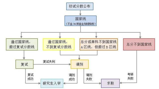 2022年考研笔试成绩公布，考研党别担心，3个好消息助力大家发展