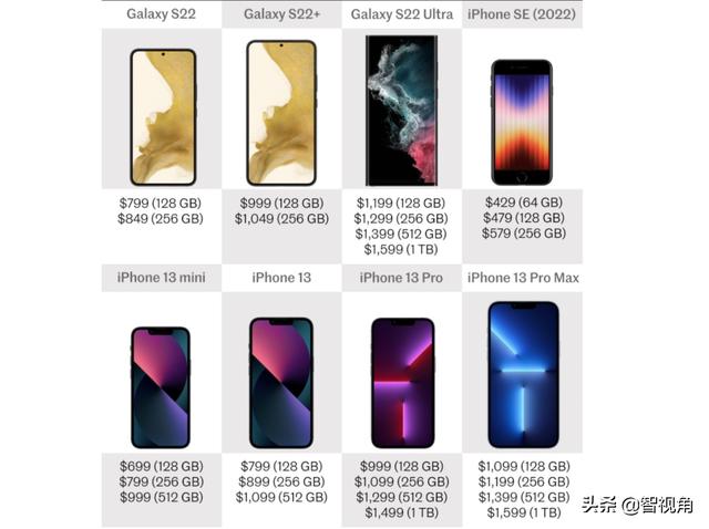 Galaxy S22系列与iPhone SE、iPhone 13系列全面对比 谁更值得选？