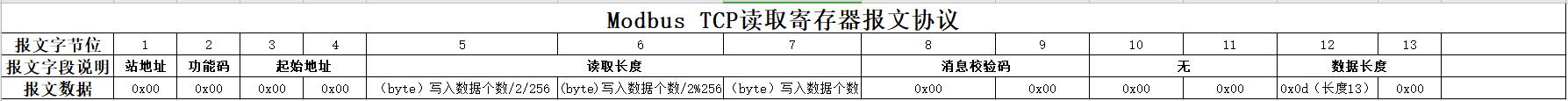 「.NET6+Modbus」 TCP协议解析、仿真环境、基于.NET实现基础通信