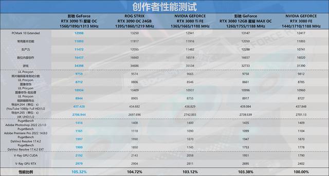 迟来的30系列新皇，NVIDIA RTX 3090 Ti首发评测