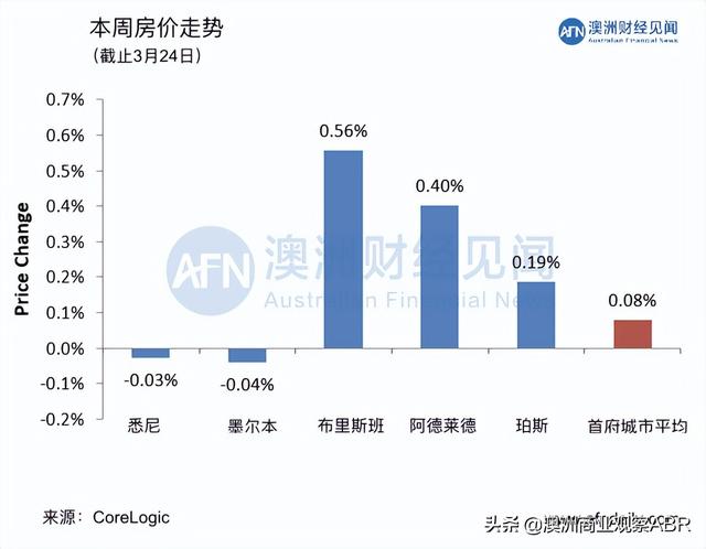 3月26日 | 澳洲五大首府城市拍卖清空率及房价走势
