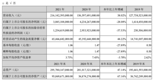 比亚迪2021年营收大增 利润出现下滑原因何在？