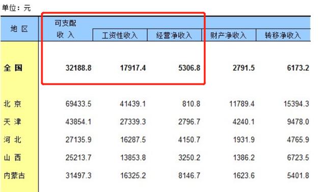 月可支配收入1万已超过99%的人