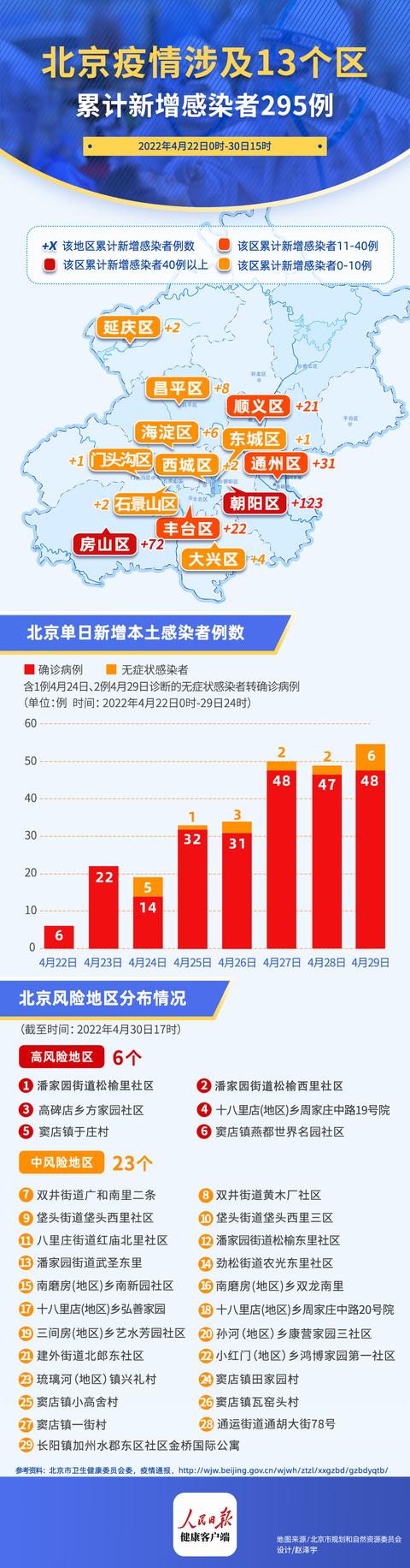 北京本轮感染者295人涉13区