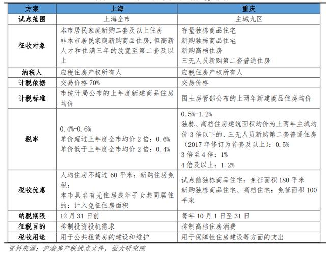 房产税即将落地，要交多少税？