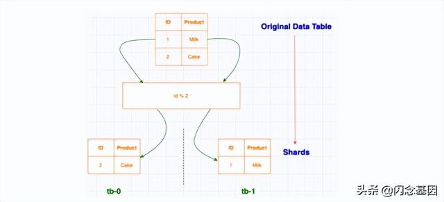 Database Sharding 架构深度解析指南
