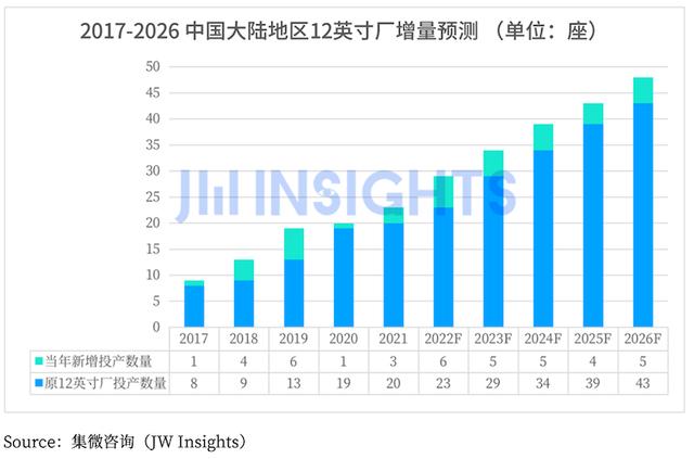集微咨询：未来5年中国大陆将新增25座12英寸晶圆厂