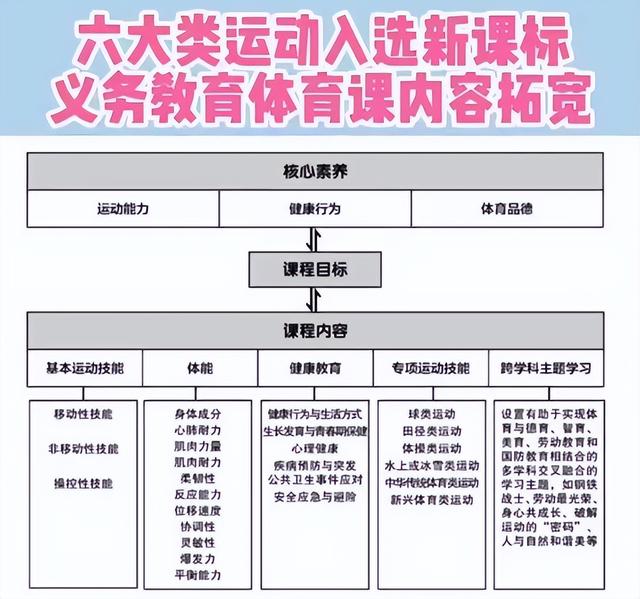 教育部发布“新课标”，英语似乎地位不保，体育课成了“香饽饽”