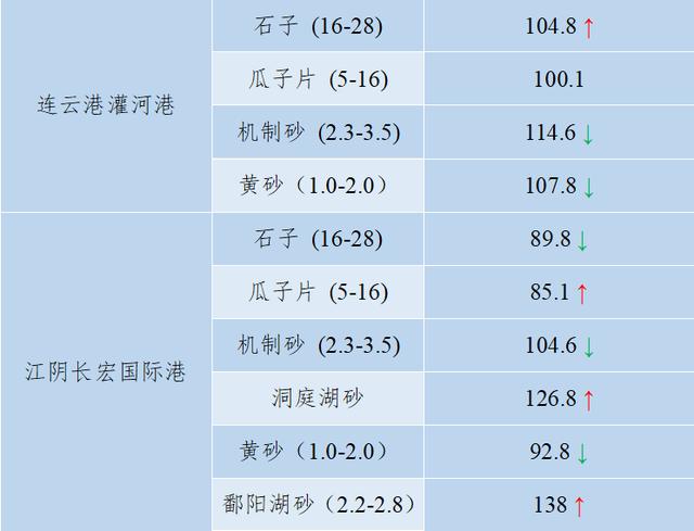 砂石骨料最新报价