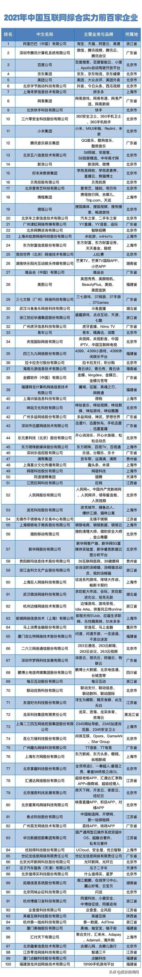 2021中国互联网企业综合实力指数前百家企业揭晓 东方网连续9年上榜