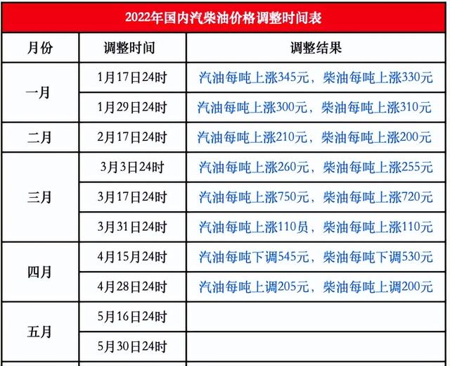 暴涨！5月14日原油价格再度暴涨，16日国内油价将上调