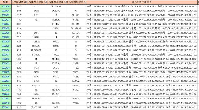 双色球043期走势图-本期开奖9注一等奖54注二等奖