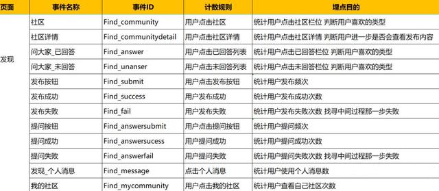 聊聊产品的数据埋点