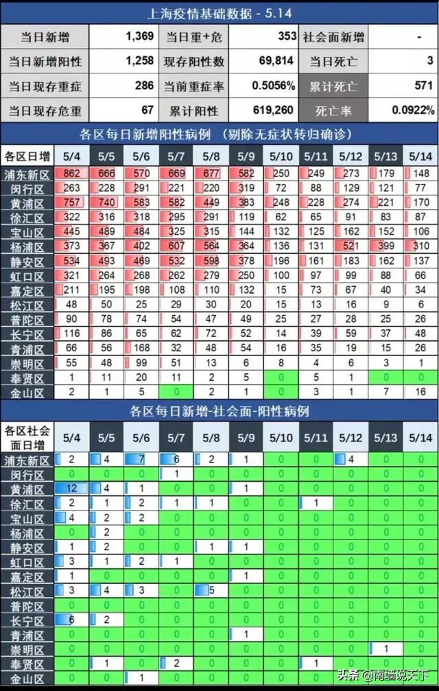 上海疫情解封曙光倒计时，大胆预测全市解封时间