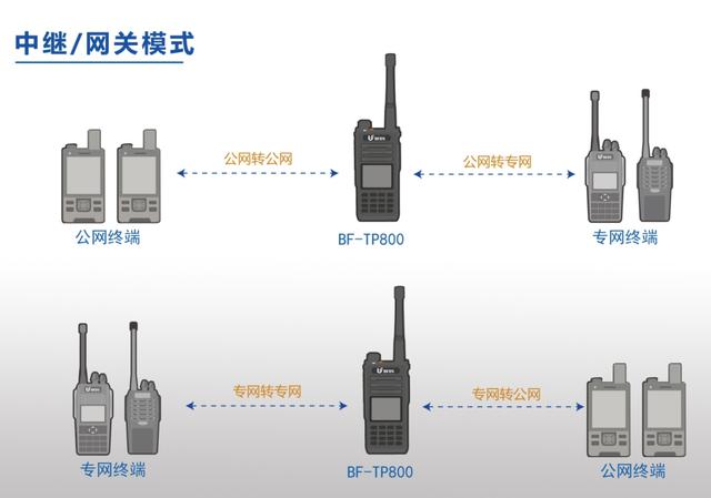 北峰TP800公专融合对讲机｜实现多模式通信下的协同工作