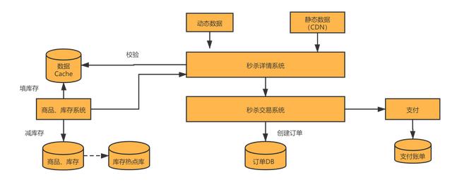 设计电商秒杀系统