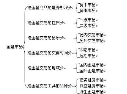 金融市场的定义和构成要素「金融市场的构成要素」