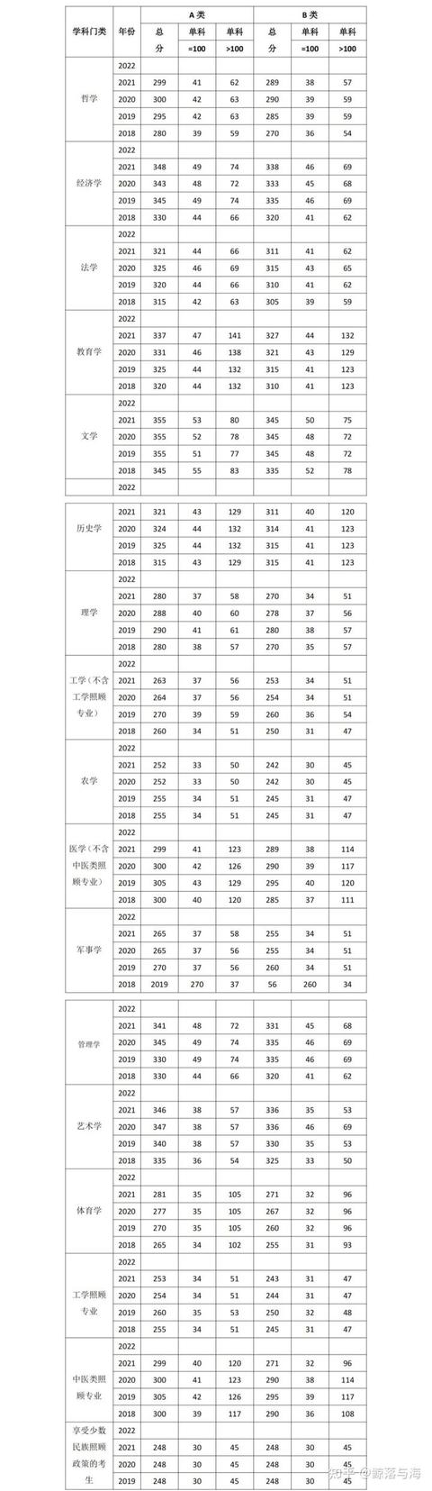 干货：考研分数发布，往年国家线表+复试及调剂政策解读