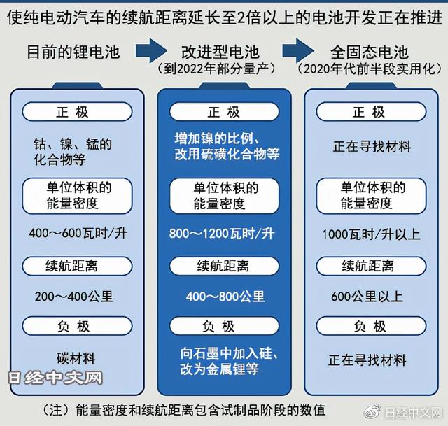 锂电池新进化让电动车续航增至2倍