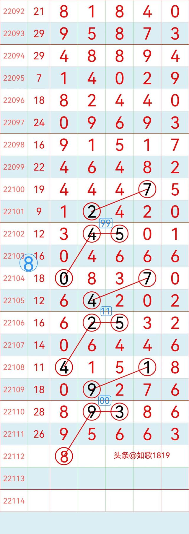 排列五22112期规律走势图，万位记录，5月2号开奖