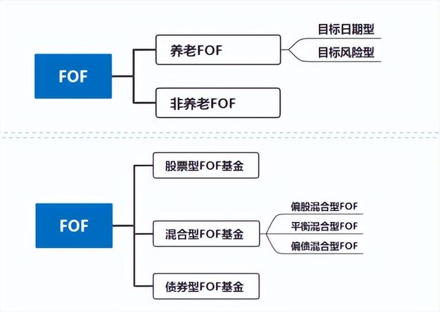 fof基金大类资产配置「fof基金可以投资哪些产品」