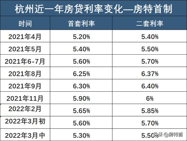 即将「破5」，杭州房贷利率重回2017年