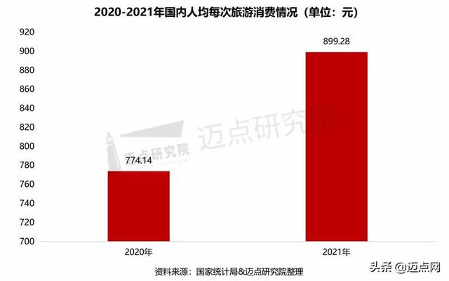 2021 年中国旅游市场分析报告