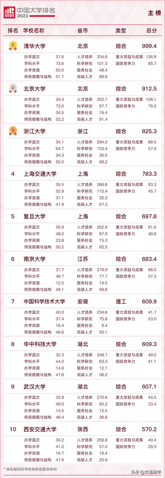 浙江大学又出彩了！2021表现出色，2022软科排名全国第三