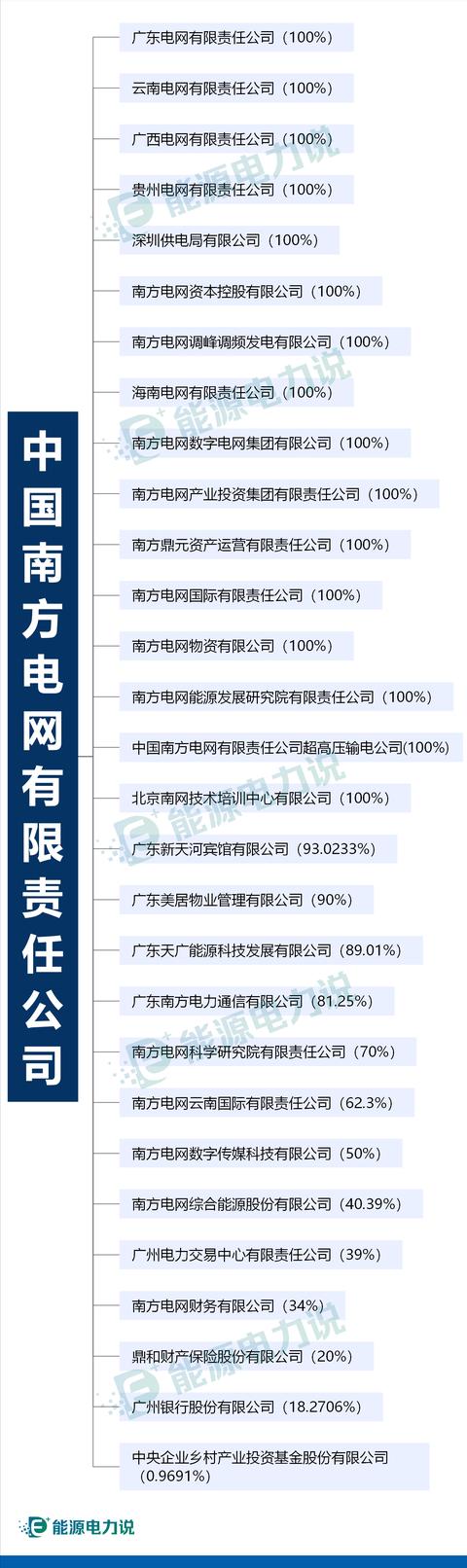 五大发电集团