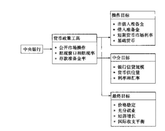 货币政策工具