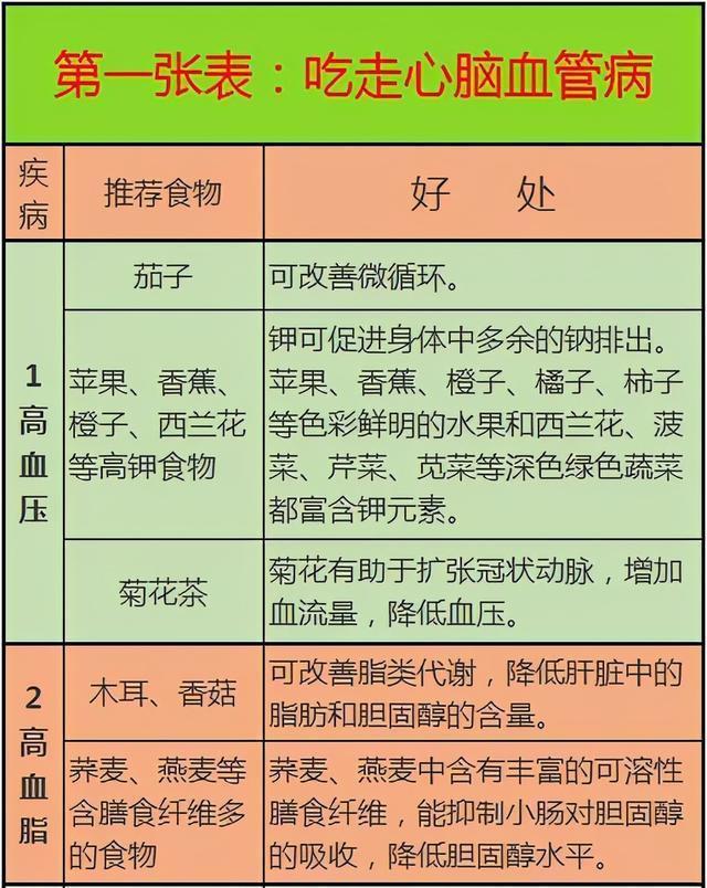 医生忠告：这10张健康表，教你如何饮食养生，既全面又一目了然