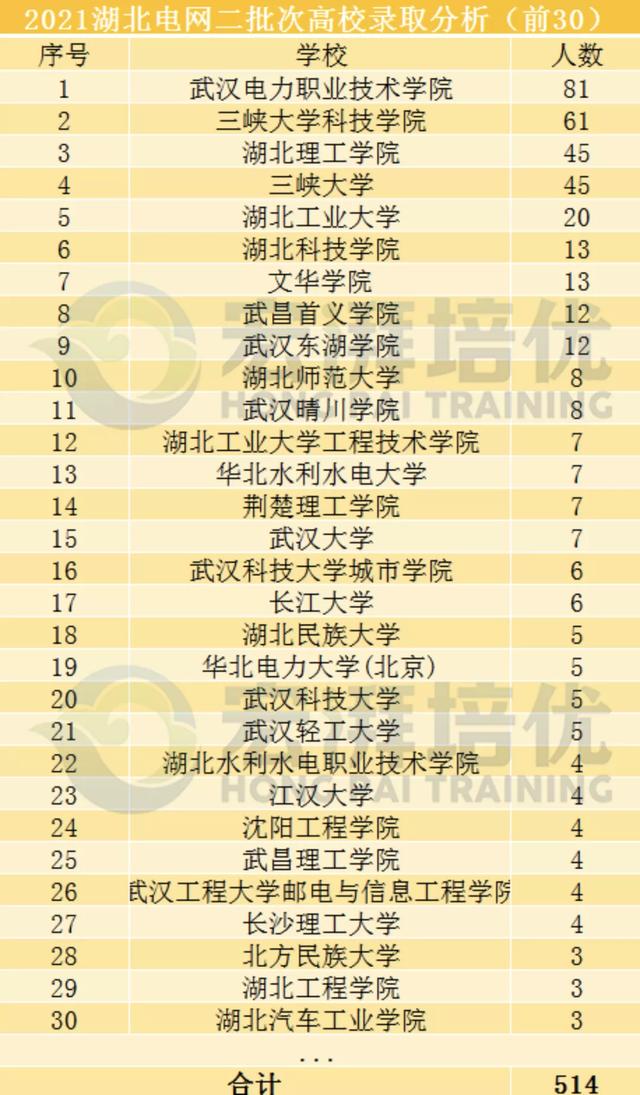国网二批次,这些院校更容易进?二批次考试倒计时70天