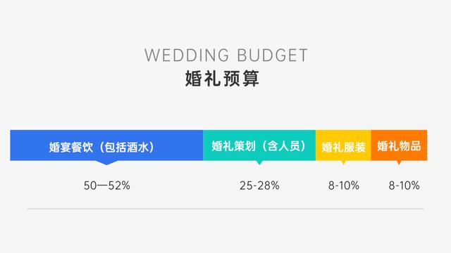 压箱底攻略,2022版超全备婚流程