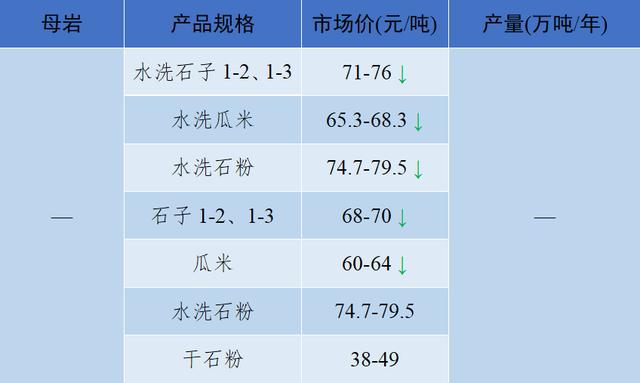 砂石骨料最新报价