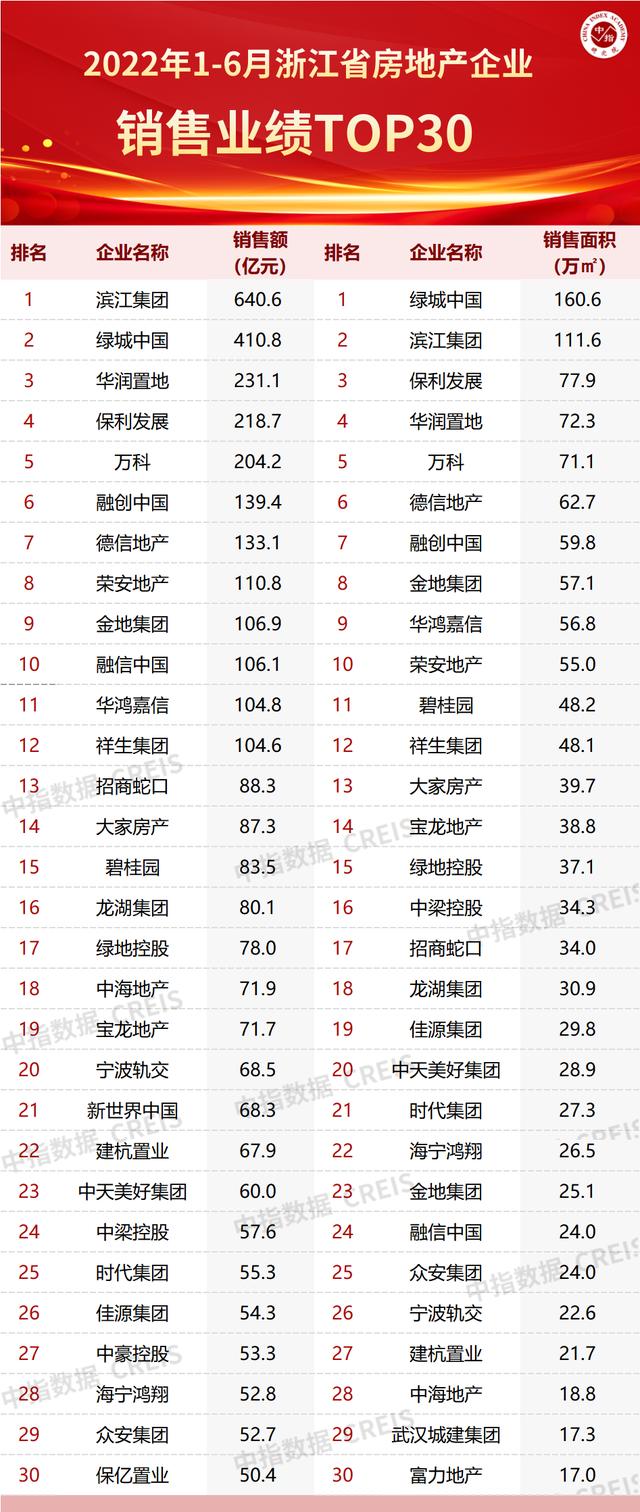 2021年1-4月中国房地产企业销售业绩TOP200「2020年中国房地产企业销售额排名」