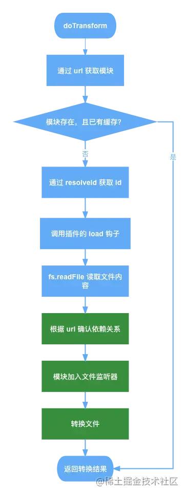 Vite 技术揭秘之 ModuleGraph
