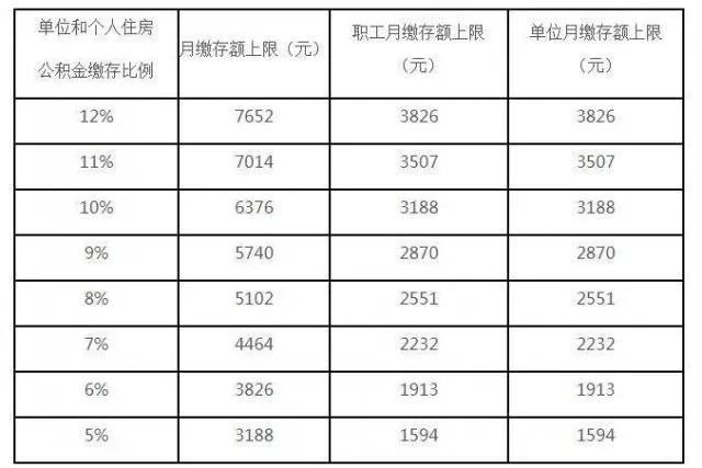 住房公积金会涨吗?「住房公积金会涨吗」