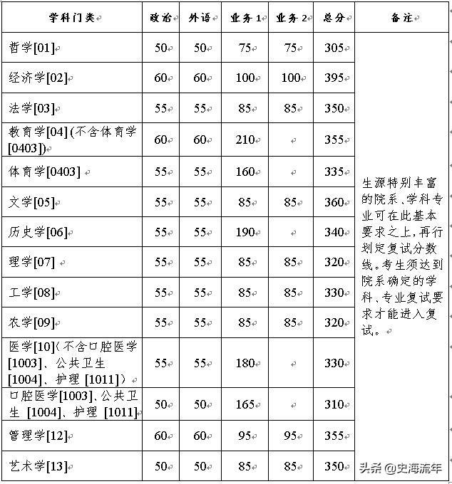 经济学最高，理学最低！浙大硕士复试分数线汇总，学子们请围观