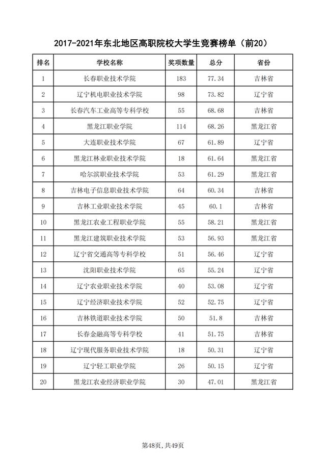 重磅！2021年全国普通高校学科竞赛分析报告出炉