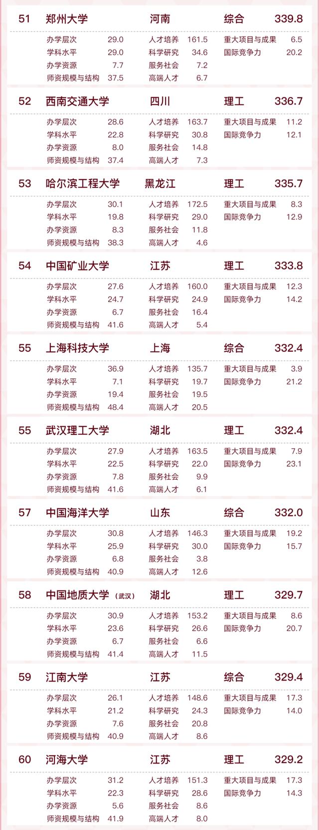 全国百强！蚌埠一高校入选