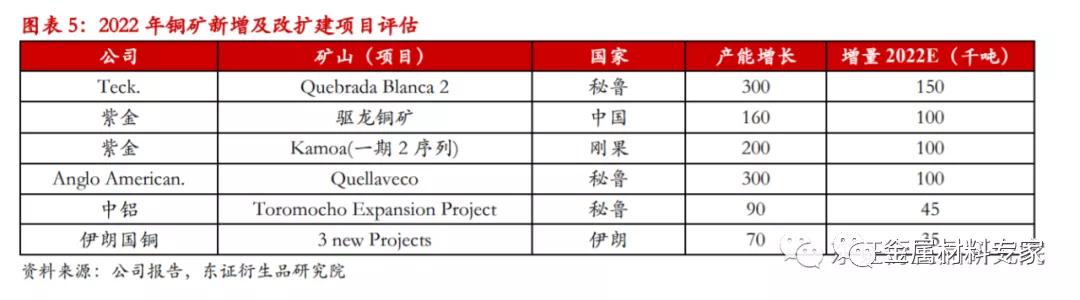 年度报告—铜｜物来则应，过去不留，2022继续高涨还是回调下跌？