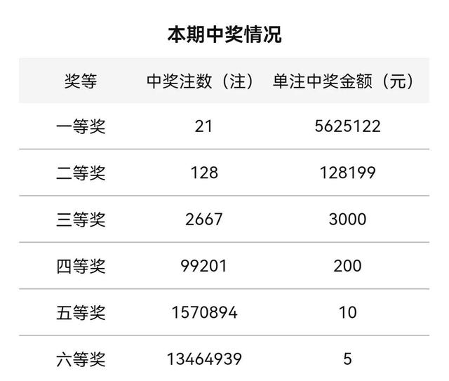 双色球2022047期开奖，一等奖井喷21注遍布11省市，奖池18.33亿