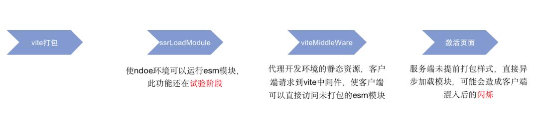 「技术分享」SSR解决方案探索