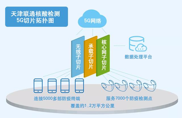 支撑1400万人核酸检测的5G切片：如何“切”成？启示什么？-第2张图片-9158手机教程网