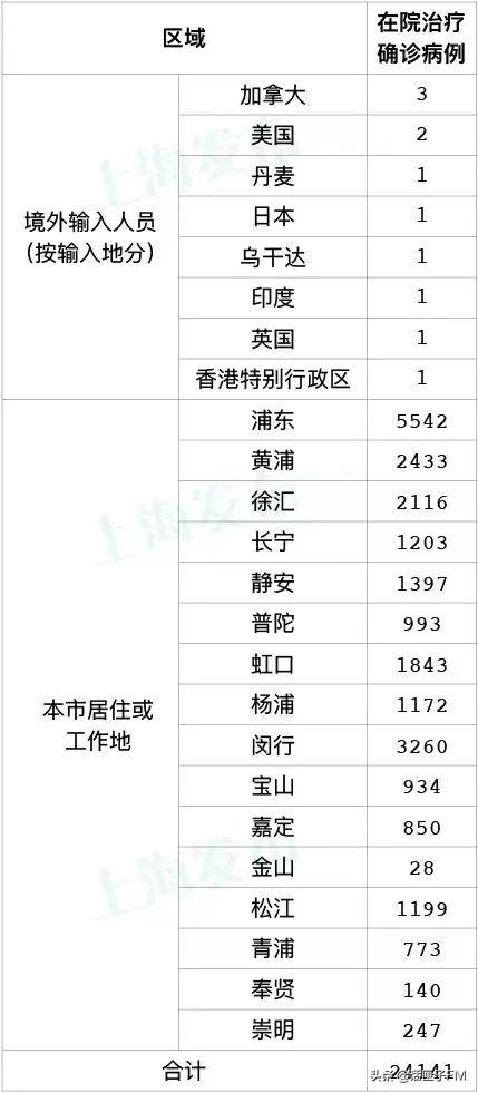 上海新增1401+19657，新增本土死亡39例，目前仍有重症、危重症179例