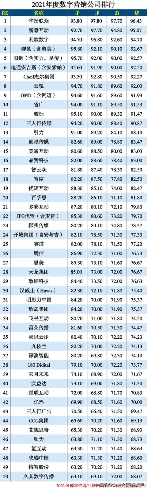 2021年数字营销公司排名