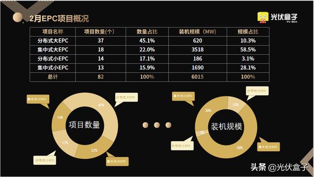 2月光伏EPC中标全览 | 最高5.03元/W，项目总规模超6GW